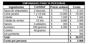 Cuánto cuesta preparar empanadas y humita para este 25 de Mayo en Córdoba
