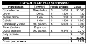 Cuánto cuesta preparar empanadas y humita para este 25 de Mayo en Córdoba Cuánto cuesta preparar empanadas y humita para este 25 de Mayo en Córdoba