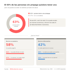 El 63% de quienes no tienen prepaga quisiera acceder, pero no puede pagarla El 63% de quienes no tienen prepaga quisiera acceder, pero no puede pagarla