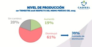 La industria electrónica y electromecánica atraviesa una fuerte caída y advierte por las tasas