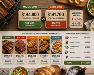 El asado dio un respiro en Córdoba: en abril bajó 2,14% por primera vez en el año