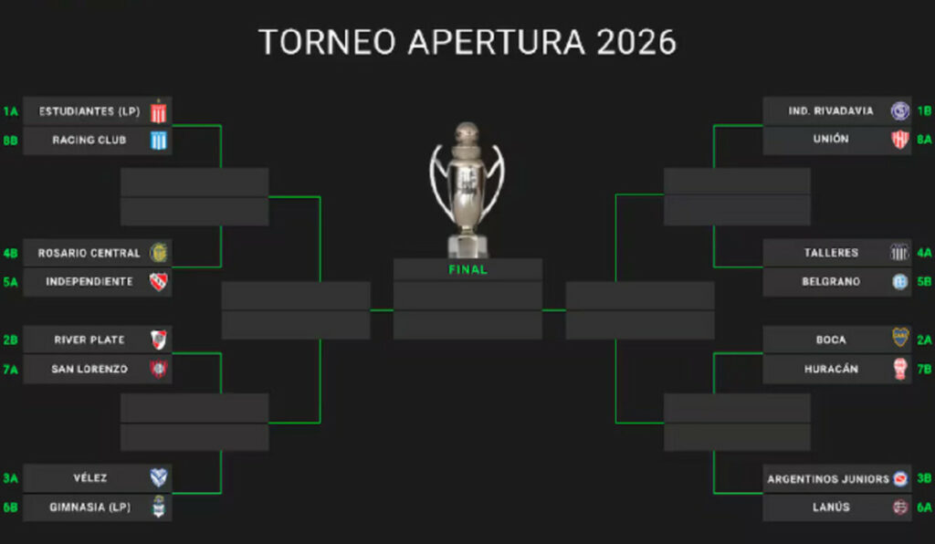 La AFA confirmó los cruces de octavos del Apertura y Córdoba será sede de la gran final