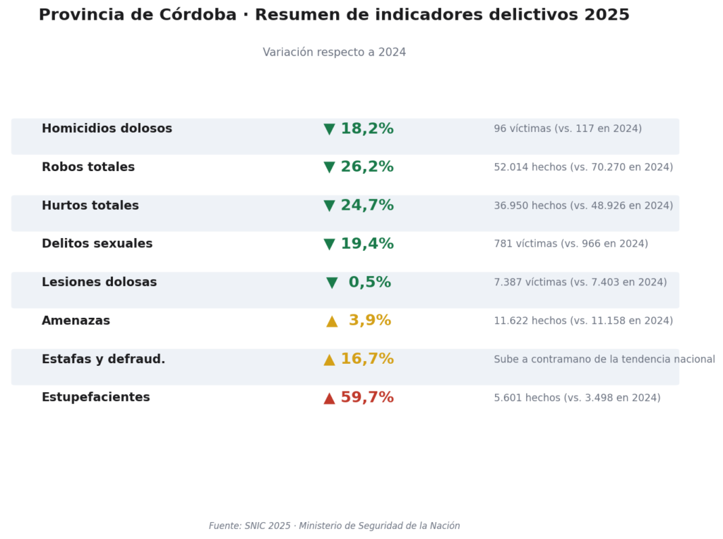 En Córdoba los homicidios cayeron 18%, los robos 26% pero los delitos por drogas se dispararon En Córdoba los homicidios cayeron 18%, los robos 26% pero los delitos por drogas se dispararon