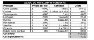 A días del Mundial, un asado para 10 personas cuesta $142.200 en Córdoba A días del Mundial, un asado para 10 personas cuesta $142.200 en Córdoba
