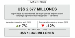 El agro aceleró la liquidación de divisas y aportó más de US$2.600 millones en mayo El agro aceleró la liquidación de divisas y aportó más de US$2.600 millones en mayo
