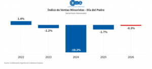 Día del Padre: las ventas volvieron a caer y sumaron cuatro años en baja