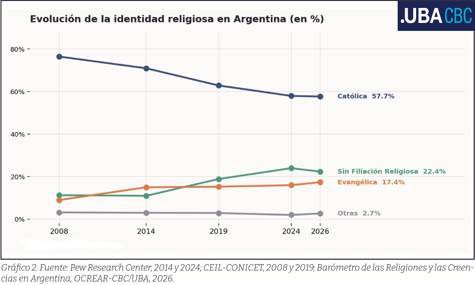 Menos católicos y más pluralidad: el mapa de las identidades religiosas