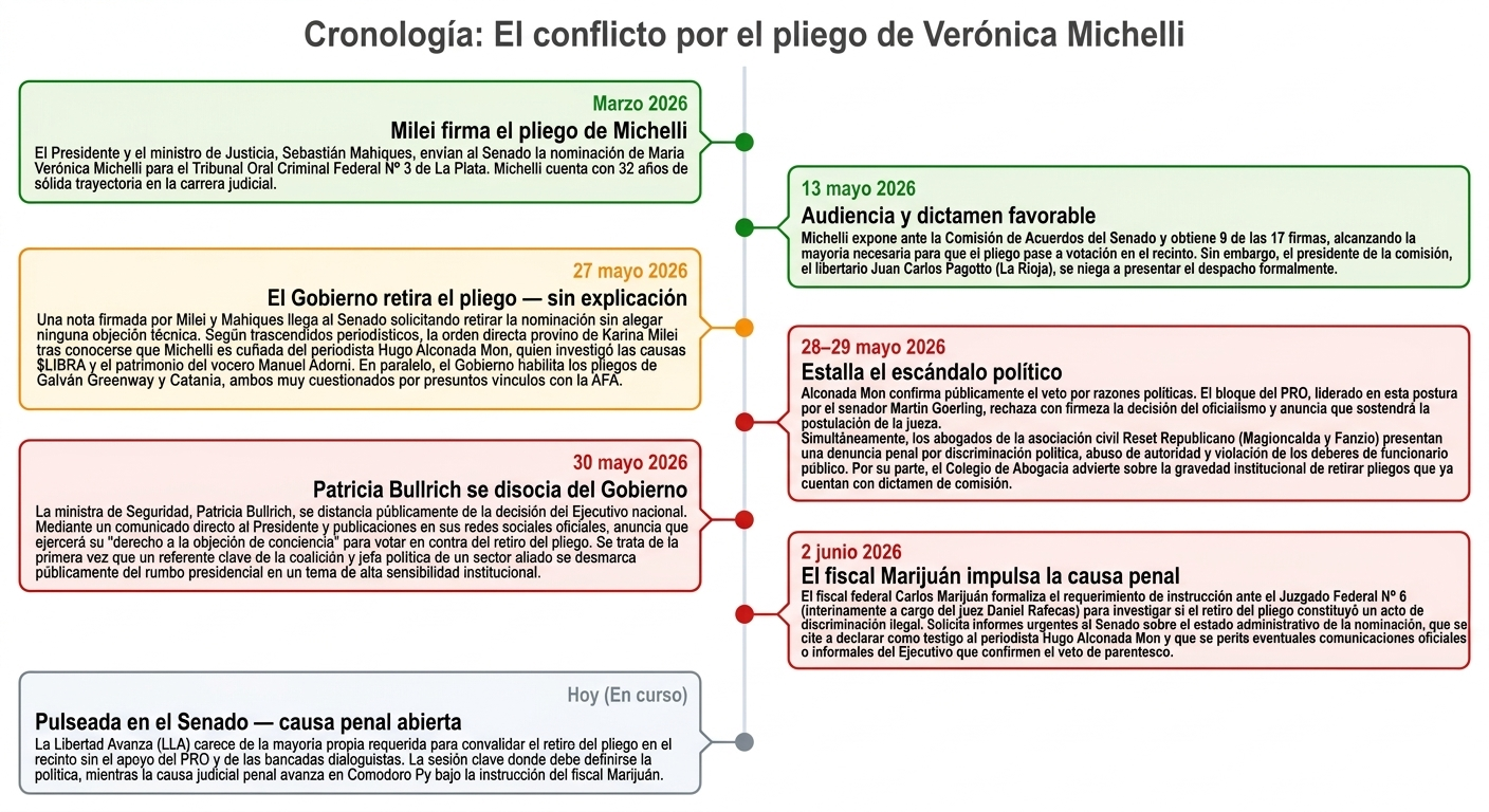 Denunciaron a Milei por retirar el pliego de la jueza Verónica Michelli