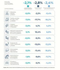 La industria y la construcción volvieron a caer en el mes de abril La industria y la construcción volvieron a caer en el mes de abril