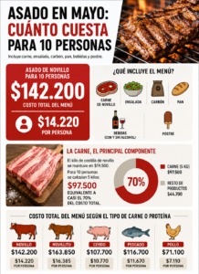 A días del Mundial, un asado para 10 personas cuesta $142.200 en Córdoba A días del Mundial, un asado para 10 personas cuesta $142.200 en Córdoba