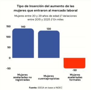 Baja la natalidad y crece el empleo informal entre las mujeres