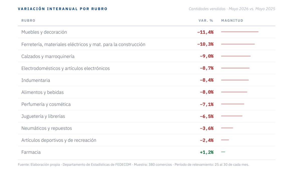 Las ventas minoristas en Córdoba cayeron 7,4 % interanual en mayo Las ventas minoristas en Córdoba cayeron 7,4 % interanual en mayo