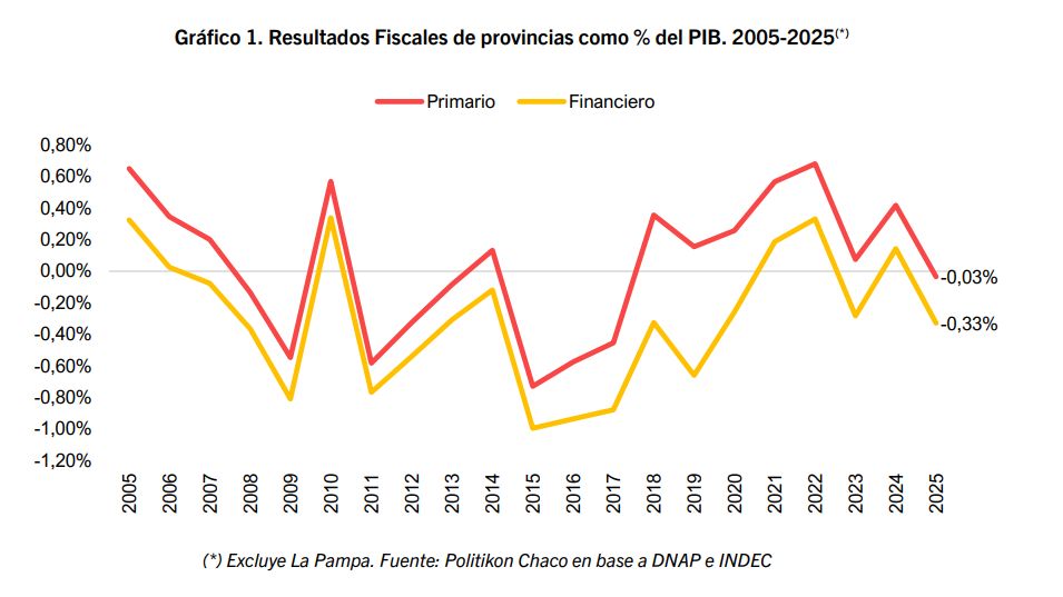 Las provincias cerraron 2025 con déficit y dejaron atrás el superávit del año anterior Las provincias cerraron 2025 con déficit y dejaron atrás el superávit del año anterior