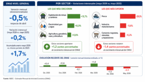La economía cayó 0,5% en mayo y acumuló su segunda baja mensual consecutiva