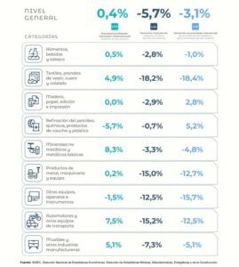La industria cayó 5,7% en mayo y acumuló una baja de 3,1% en lo que va del año