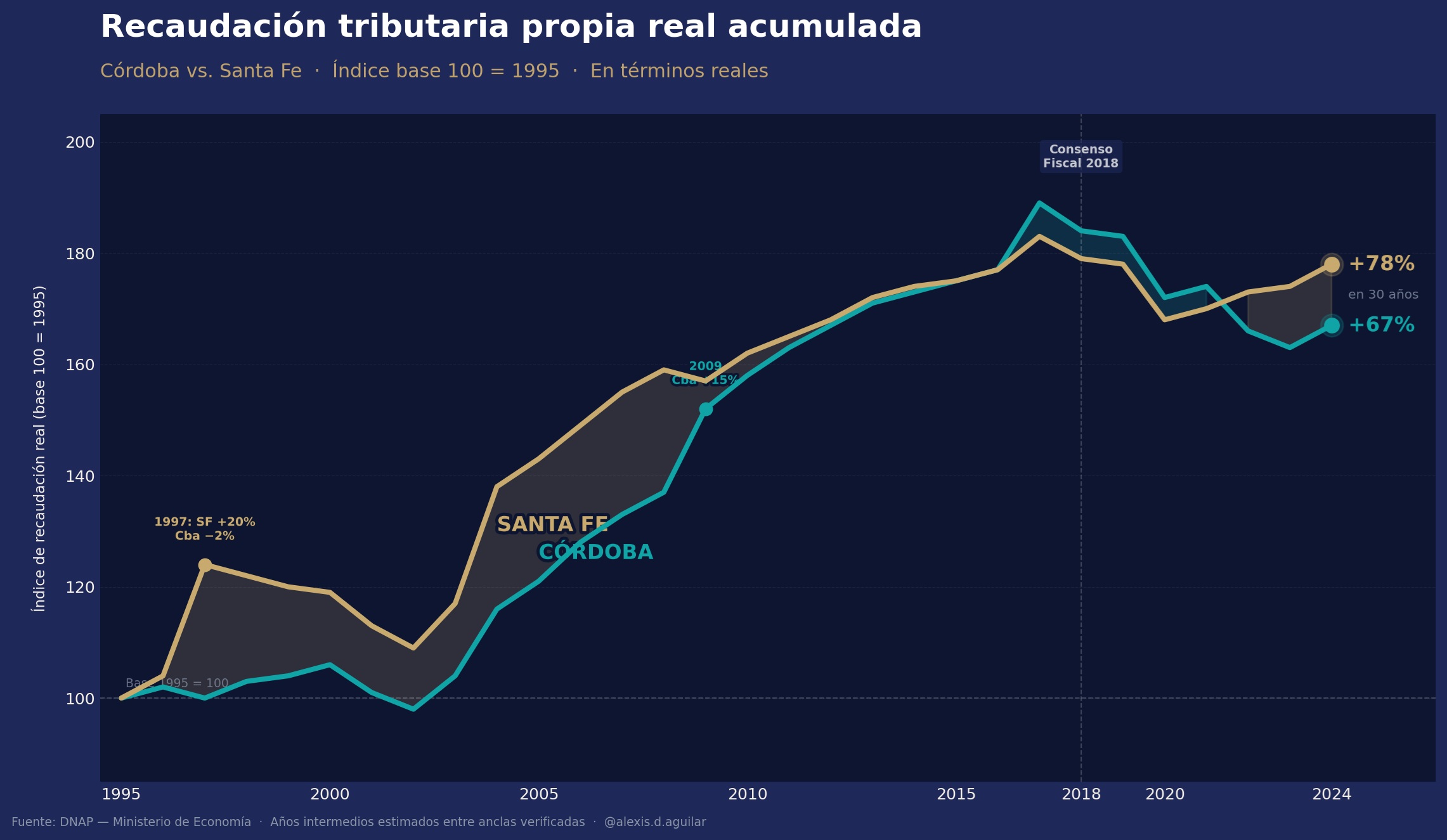 Córdoba cobra más, Santa Fe recauda mejor Evolución real de la recaudación tributaria propia · Índice base 100 = 1995 · Fuente: DNAP — Ministerio de Economía.