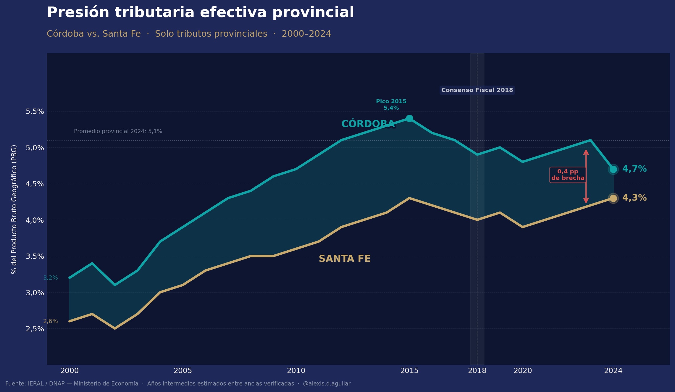 Córdoba cobra más, Santa Fe recauda mejor Presión tributaria efectiva provincial (% del PBG) · Solo tributos provinciales · 2000–2024 · Fuente: IERAL / DNAP — Ministerio de Economía