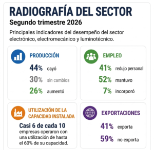 El desafío de la industria electrónica: crecer detrás del nuevo ciclo inversor