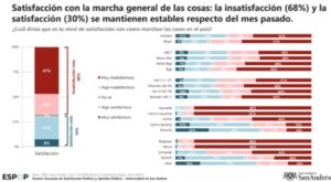 Las encuestas advierten sobre el fuerte malestar ciudadano Las encuestas advierten sobre el fuerte malestar ciudadano