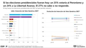 Las encuestas advierten sobre el fuerte malestar ciudadano Las encuestas advierten sobre el fuerte malestar ciudadano
