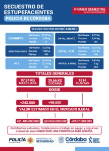 La Policía de Córdoba secuestró más de 340.000 dosis de droga en lo que va de 2026