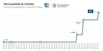 Córdoba mejora su calificación crediticia