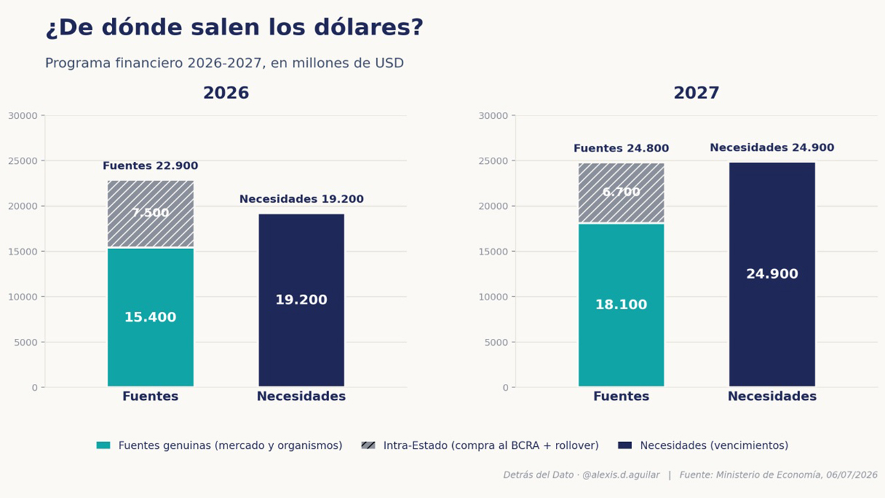 El plan de Caputo: opcionalidad, colchón y una pregunta que el número no responde Fuentes vs. necesidades del programa oficial. La franja rayada no son dólares nuevos: es el Estado moviéndose plata a símismo. Ministerio de Economía (presentación Furiase, 6/7/2026); INDEC, Balanza de Pagos 1º trim. 2 026; Consultora 1816.