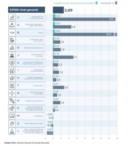 La actividad económica repuntó en junio, pero cayó en el segundo trimestre La actividad económica repuntó en junio, pero cayó en el segundo trimestre