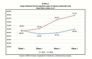 La carga tributaria bajó para los salarios altos y subió para los bajos