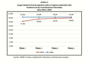 La carga tributaria bajó para los salarios altos y subió para los bajos