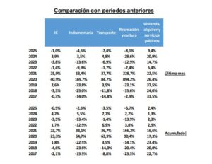 El consumo de los hogares volvió a caer en junio y golpeó a autos, ropa y recreación El consumo de los hogares volvió a caer en junio y golpeó a autos, ropa y recreación
