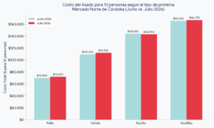 El Índice Asado bajó en julio y preparar una parrillada costó $142.900 para 10 personas