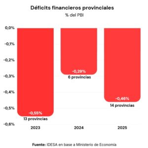 14 provincias volvieron al déficit financiero y crece la presión fiscal 14 provincias volvieron al déficit financiero y crece la presión fiscal