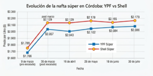 La nafta en Córdoba subió hasta 22% desde la crisis en Medio Oriente y crece la presión en agosto La nafta en Córdoba subió hasta 22% desde la crisis en Medio Oriente y crece la presión en agosto