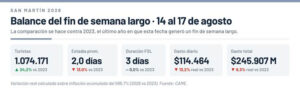 Más viajeros y menos gasto: cómo fue el fin de semana largo en Córdoba y el país