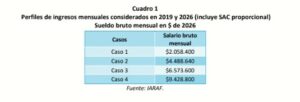 La carga tributaria bajó para los salarios altos y subió para los bajos