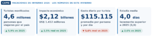 Vacaciones de invierno: crecieron los viajes y el gasto superó los $2,12 billones