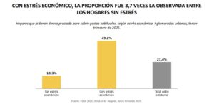 Endeudarse para poder vivir: el crédito gana cada vez más peso en los hogares