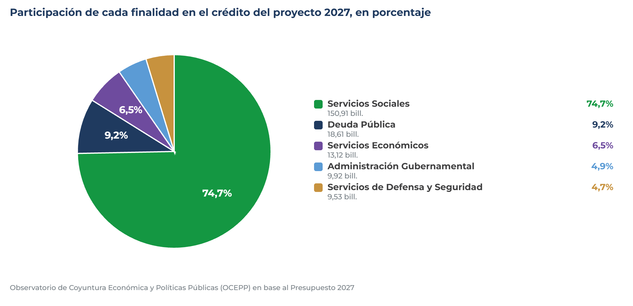 Lanzaron una herramienta online para analizar el Presupuesto 2027