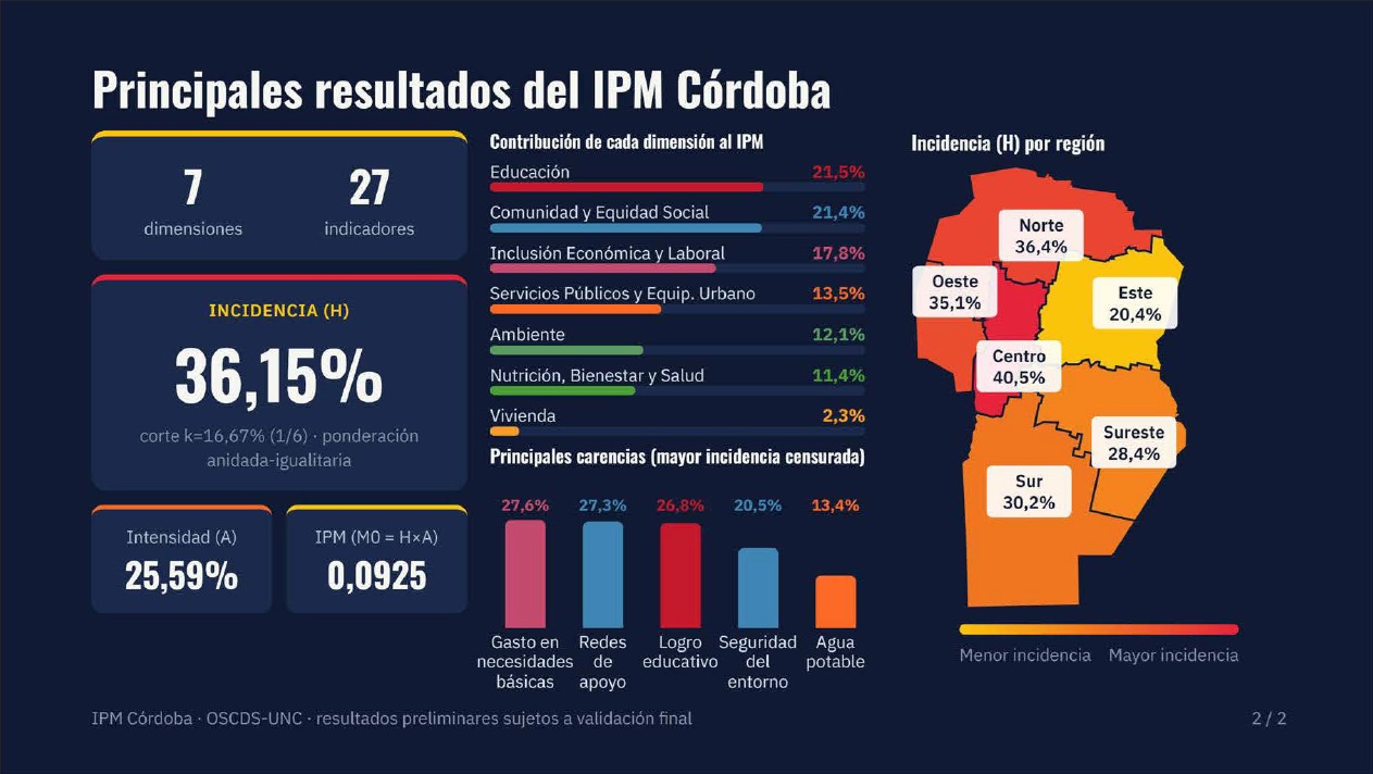 La UNC presentó su Índice de Pobreza Multidimensional: en Córdoba llega al 36,15% La UNC presentó su Índice de Pobreza Multidimensional: en Córdoba llega al 36,15%