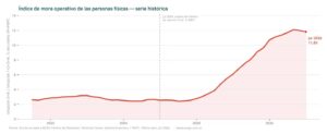 La mora de las familias llegó al 18% en julio y acumula 21 meses de subas La mora de las familias llegó al 18% en julio y acumula 21 meses de subas
