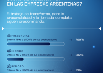 Las empresas argentinas aún apuestan a las formas tradicionales de trabajo