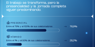 Las empresas argentinas aún apuestan a las formas tradicionales de trabajo