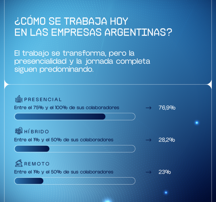 El 72,6% de las empresas sigue apostando por las modalidades tradicionales.
