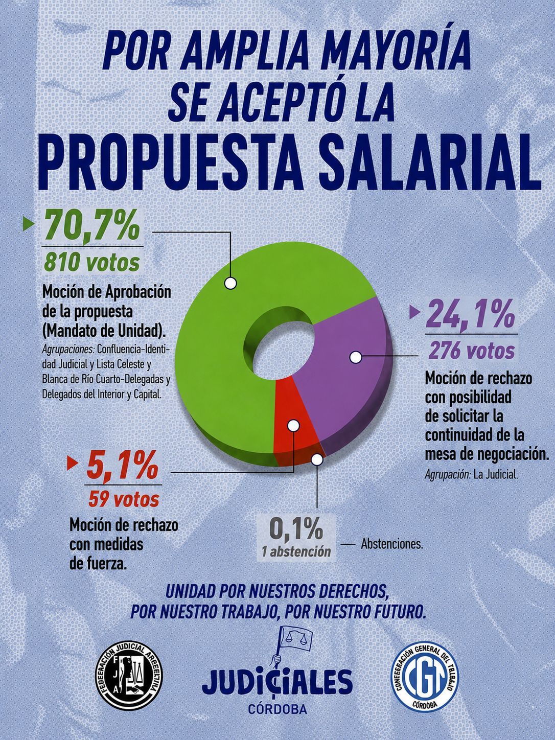 Los judiciales aceptaron la propuesta salarial del Tribunal Superior Los judiciales aceptaron la propuesta salarial del Tribunal Superior
