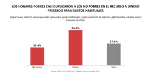 Endeudarse para poder vivir: el crédito gana cada vez más peso en los hogares