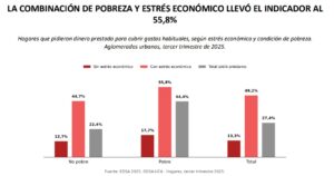 Endeudarse para poder vivir: el crédito gana cada vez más peso en los hogares