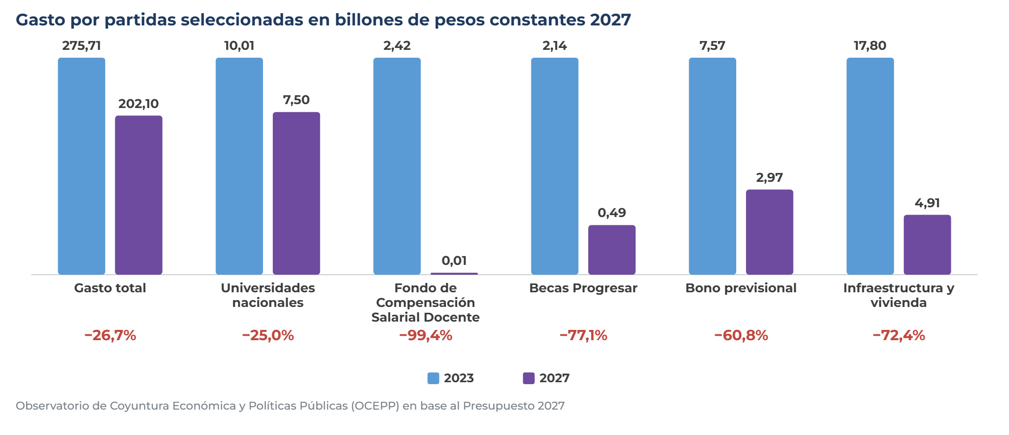 Presupuesto 2027:¿ya no hay de dónde ajustar