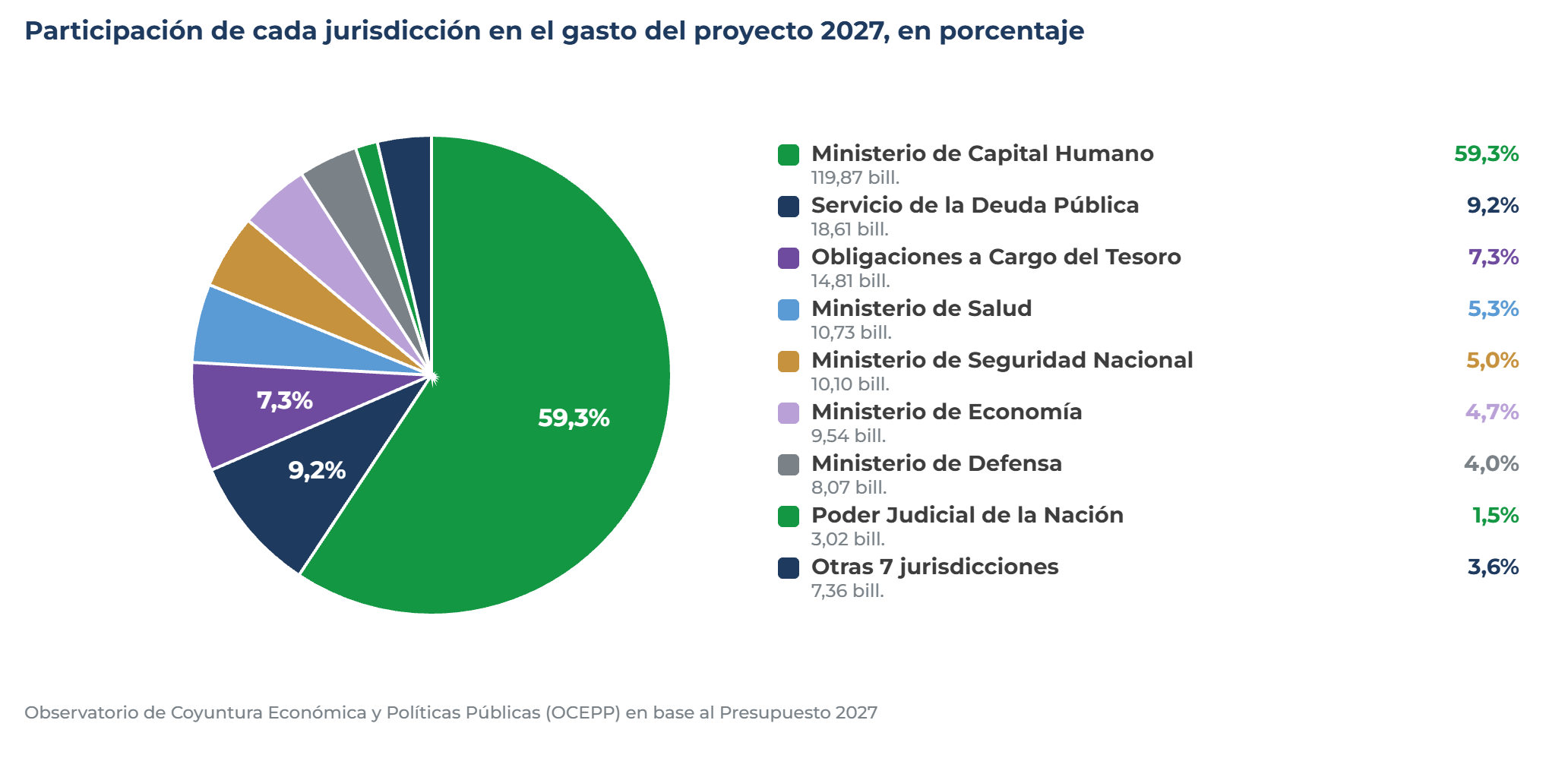 Quién gasta el presupuesto 2027