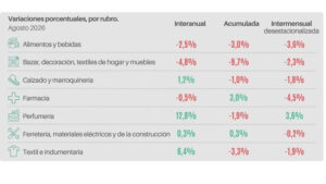 Las ventas minoristas pyme volvieron a caer en agosto y acumulan un retroceso de 2,4%